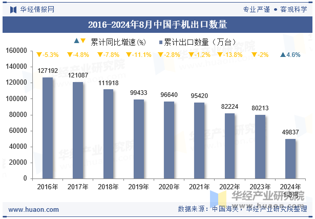 2016-2024年8月中国手机出口数量