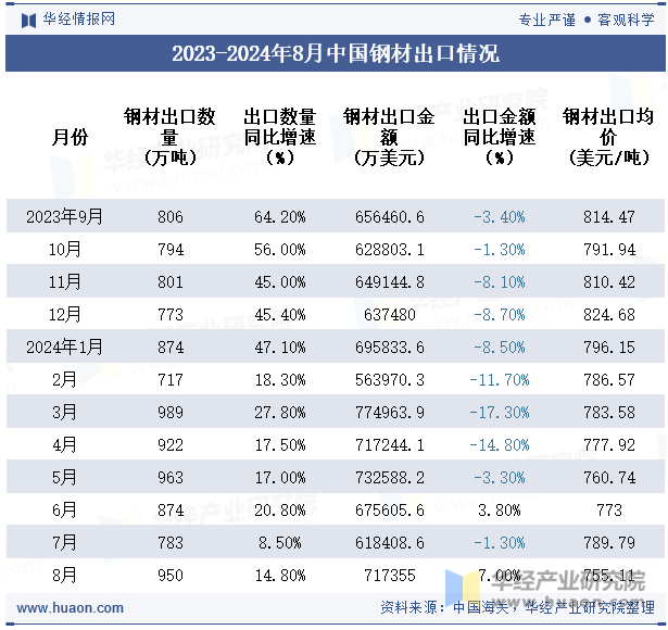 2023-2024年8月中国钢材出口情况