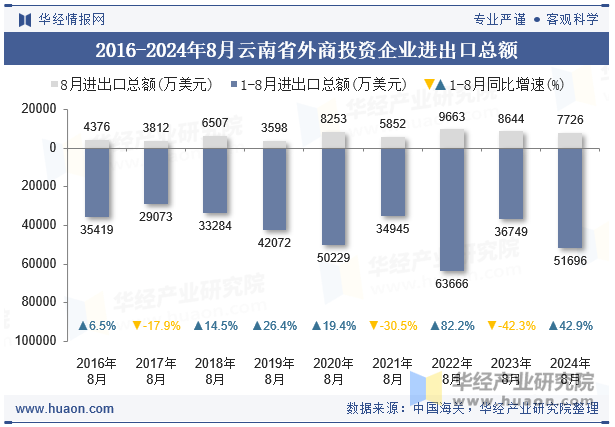 2016-2024年8月云南省外商投资企业进出口总额