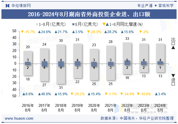 2016-2024年8月湖南省外商投资企业进、出口额