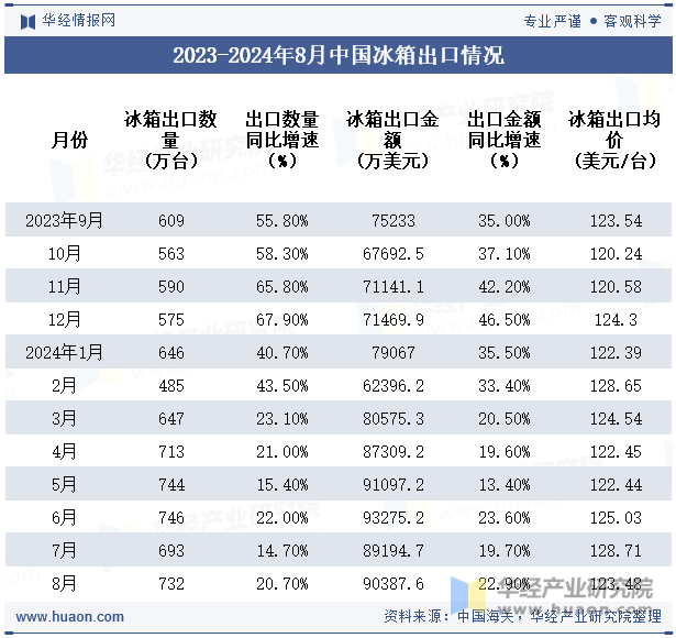 2023-2024年8月中国冰箱出口情况