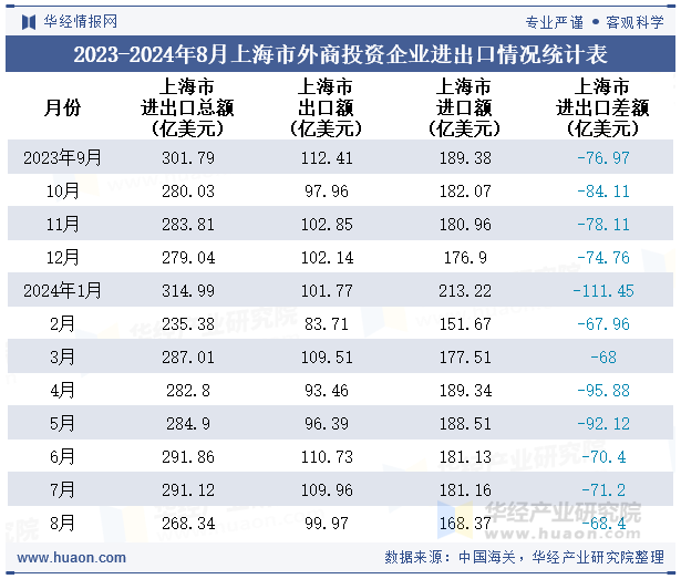 2023-2024年8月上海市外商投资企业进出口情况统计表