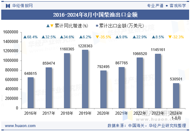 2016-2024年8月中国柴油出口金额