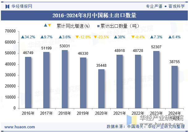 2016-2024年8月中国稀土出口数量