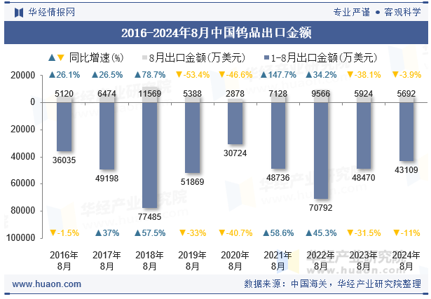 2016-2024年8月中国钨品出口金额