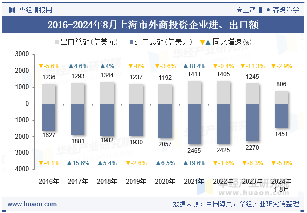 2016-2024年8月上海市外商投资企业进、出口额