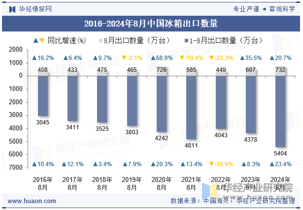 2016-2024年8月中国冰箱出口数量