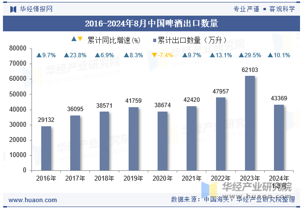 2016-2024年8月中国啤酒出口数量