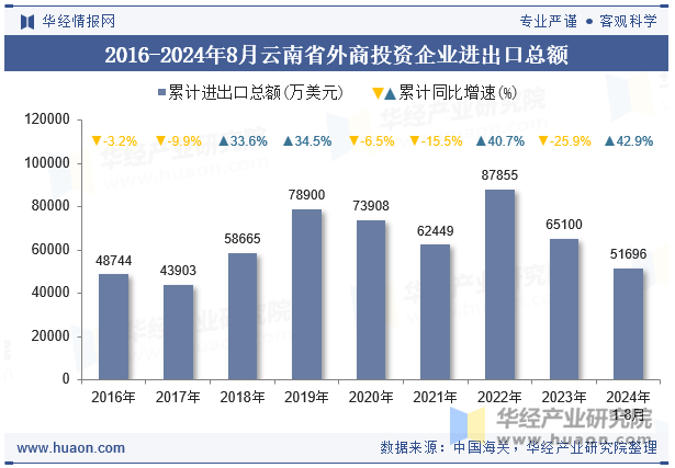 2016-2024年8月云南省外商投资企业进出口总额