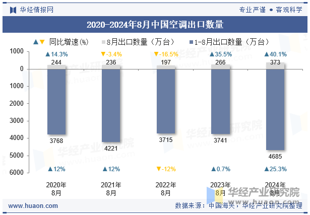 2020-2024年8月中国空调出口数量