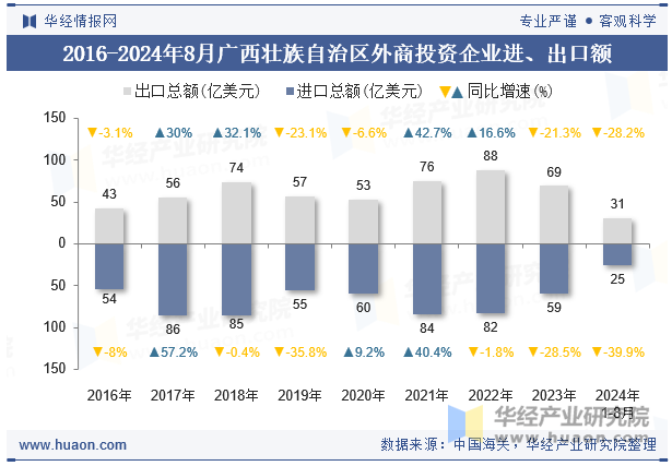 2016-2024年8月广西壮族自治区外商投资企业进、出口额