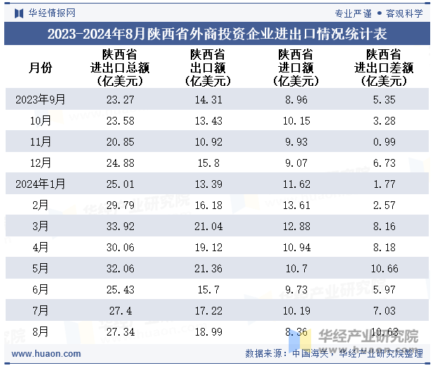 2023-2024年8月陕西省外商投资企业进出口情况统计表