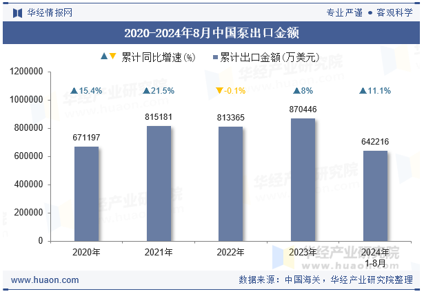 2020-2024年8月中国泵出口金额