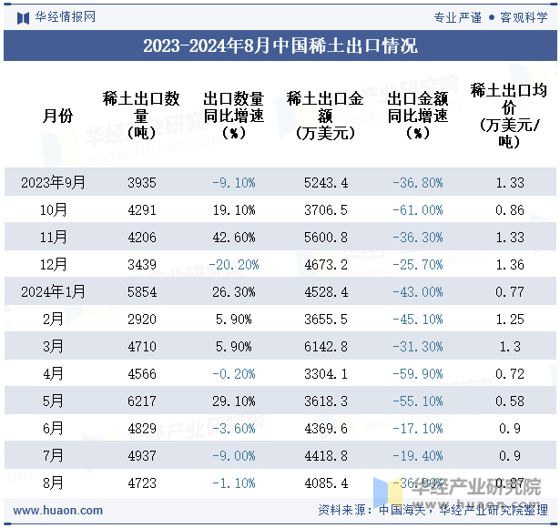 2023-2024年8月中国稀土出口情况