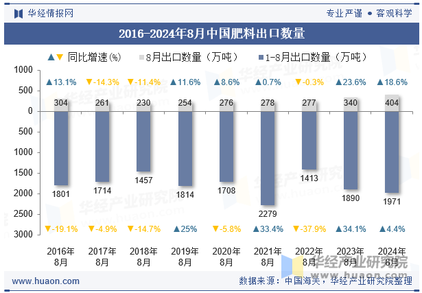 2016-2024年8月中国肥料出口数量