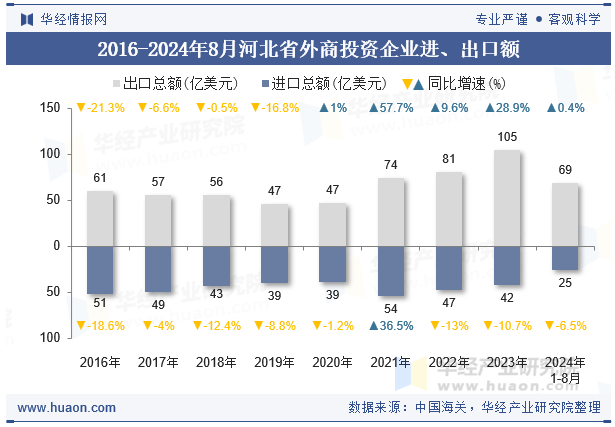 2016-2024年8月河北省外商投资企业进、出口额