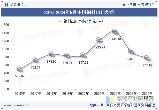 2016-2024年8月中国钢材出口均价