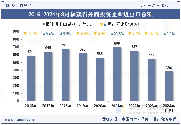 2016-2024年8月福建省外商投资企业进出口总额