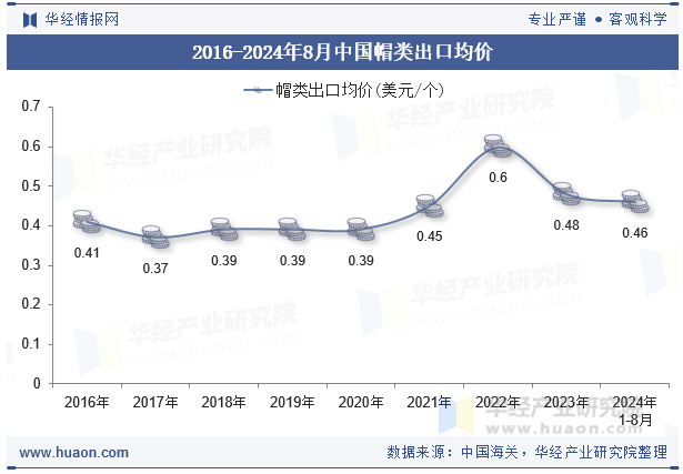 2016-2024年8月中国帽类出口均价