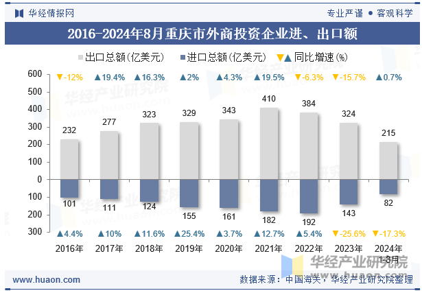 2016-2024年8月重庆市外商投资企业进、出口额