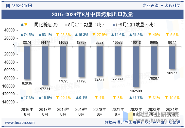 2016-2024年8月中国烤烟出口数量