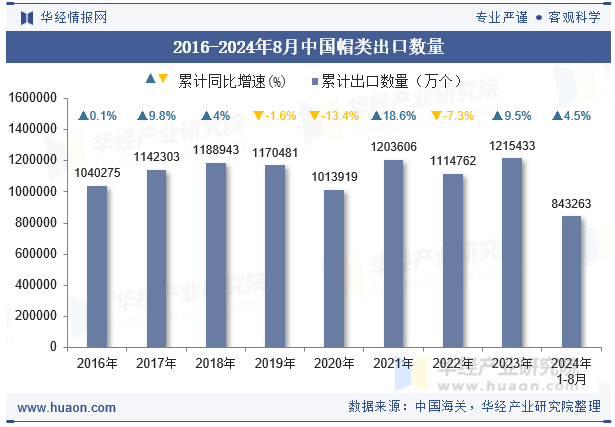 2016-2024年8月中国帽类出口数量