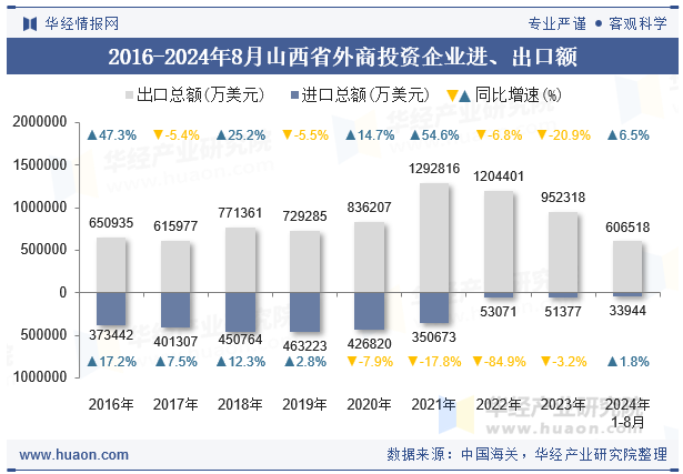 2016-2024年8月山西省外商投资企业进、出口额
