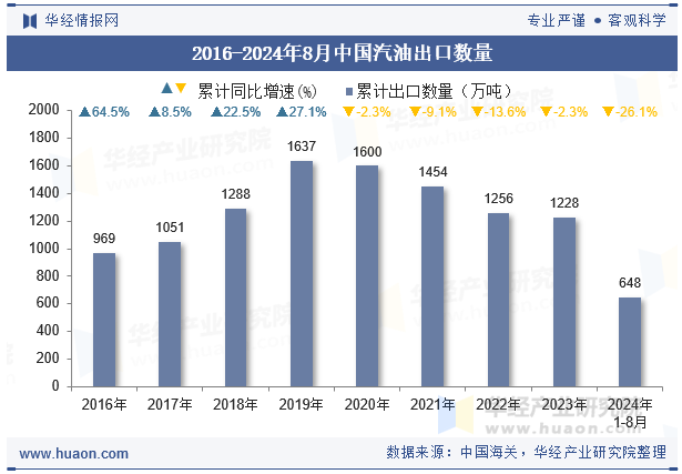 2016-2024年8月中国汽油出口数量