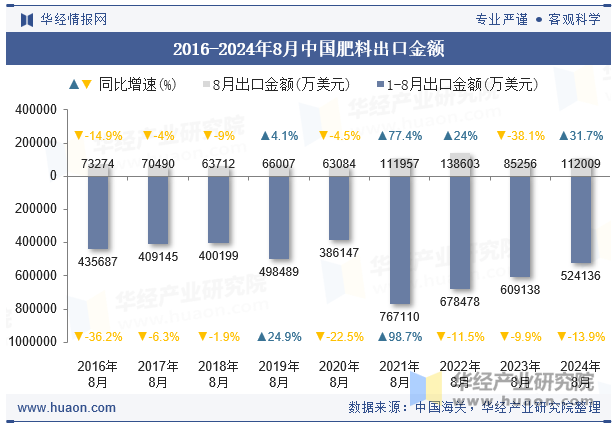 2016-2024年8月中国肥料出口金额