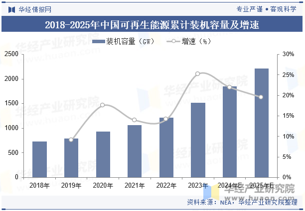 2018-2025年中国可再生能源累计装机容量及增速