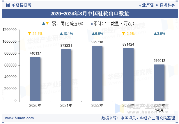 2020-2024年8月中国鞋靴出口数量