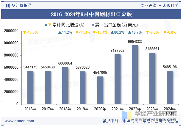 2016-2024年8月中国钢材出口金额