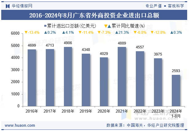 2016-2024年8月广东省外商投资企业进出口总额