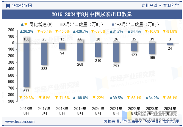 2016-2024年8月中国尿素出口数量