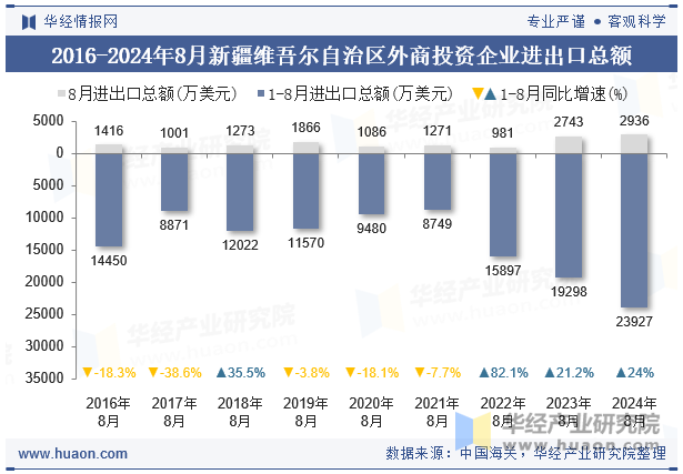 2016-2024年8月新疆维吾尔自治区外商投资企业进出口总额