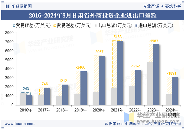 2016-2024年8月甘肃省外商投资企业进出口差额