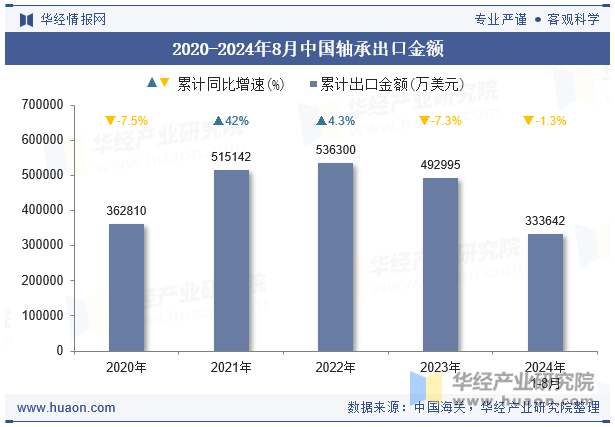 2020-2024年8月中国轴承出口金额