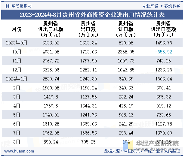 2023-2024年8月贵州省外商投资企业进出口情况统计表