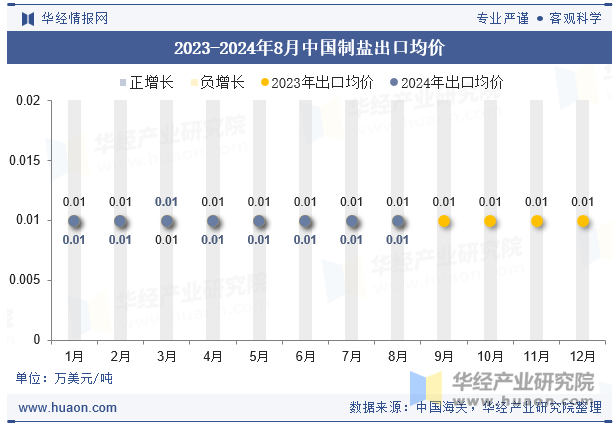 2023-2024年8月中国制盐出口均价