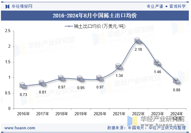 2016-2024年8月中国稀土出口均价