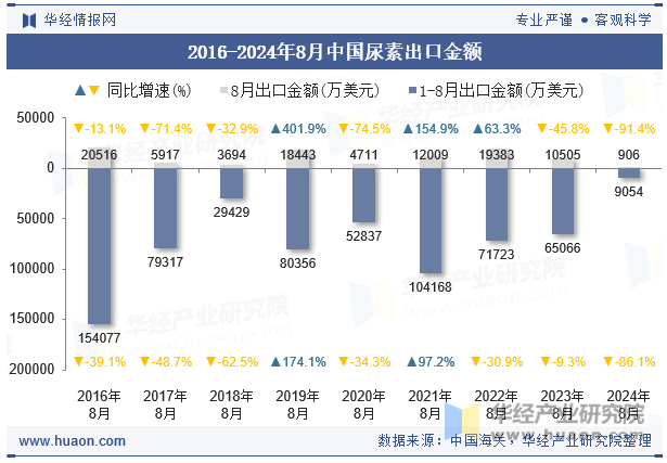 2016-2024年8月中国尿素出口金额