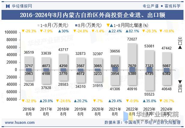 2016-2024年8月内蒙古自治区外商投资企业进、出口额