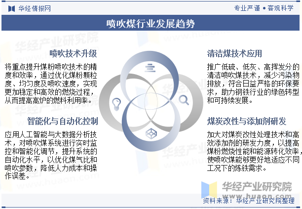 喷吹煤行业发展趋势