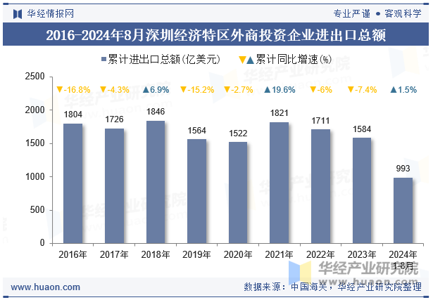 2016-2024年8月深圳经济特区外商投资企业进出口总额