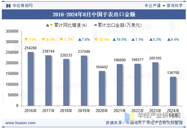 2016-2024年8月中国手表出口金额