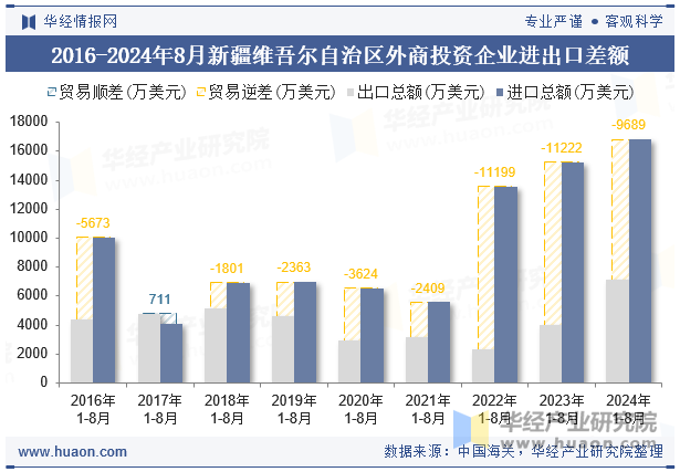 2016-2024年8月新疆维吾尔自治区外商投资企业进出口差额