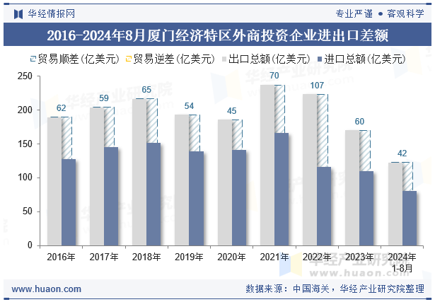 2016-2024年8月厦门经济特区外商投资企业进出口差额