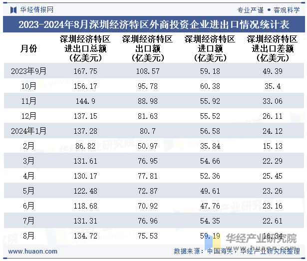 2023-2024年8月深圳经济特区外商投资企业进出口情况统计表