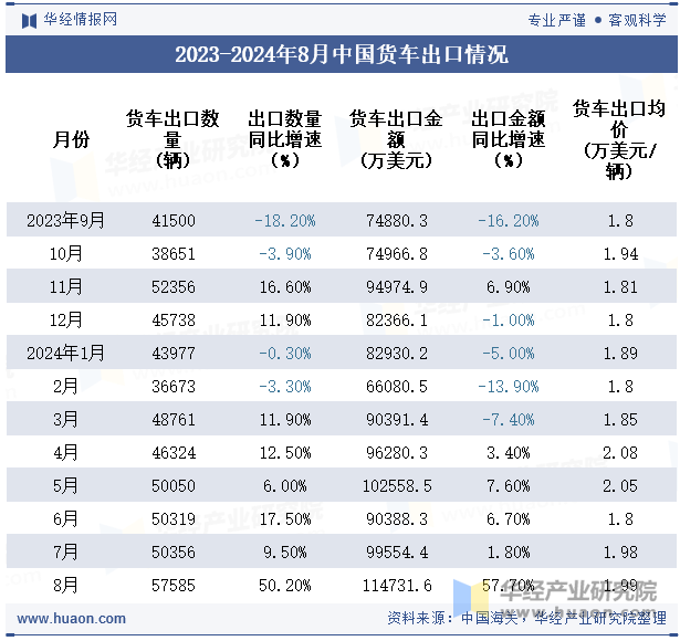 2023-2024年8月中国货车出口情况