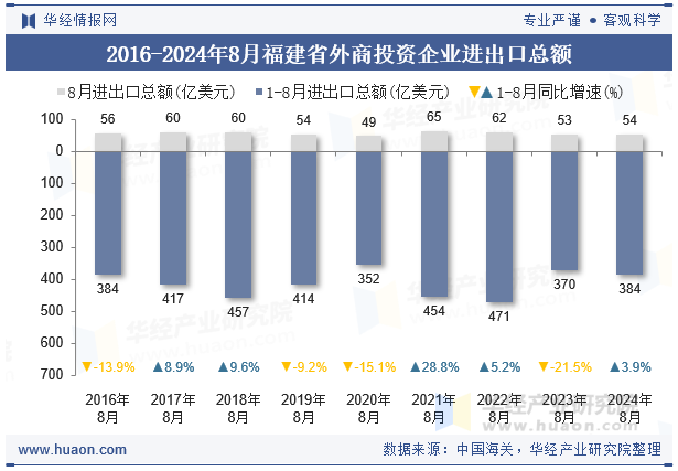 2016-2024年8月福建省外商投资企业进出口总额